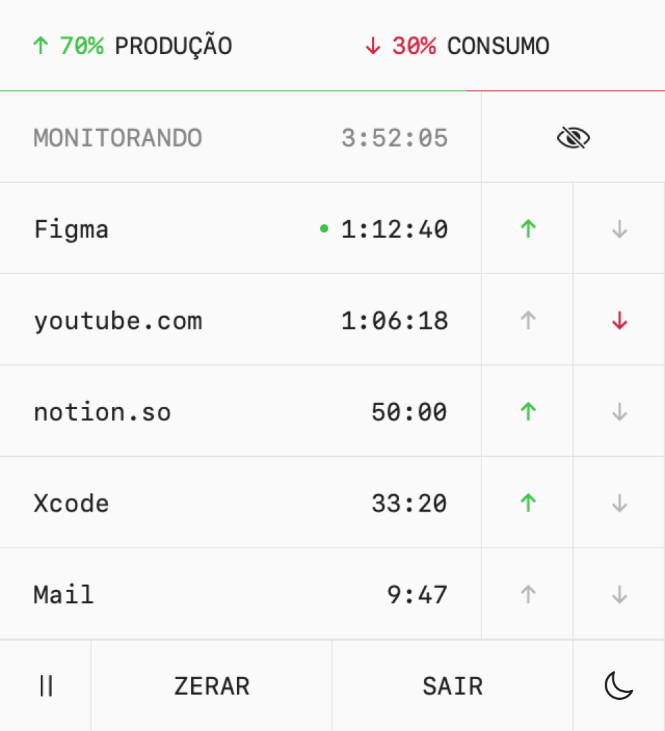Painel do Visavis no modo claro: 70% produção, 30% consumo e os tempos de Figma, youtube.com, notion.so, Xcode e Mail.